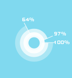 Pie chart displaying percentages